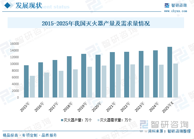 滅火器行業在中國一直處于高度發展的狀態，市場容量大，每年的產量幾乎都在上升。2024年我國滅火器產量增長至14127萬個，需求量約為9828萬個；預計2025年，我國滅火器產量增長至15101萬個，需求量增長至10208萬個。