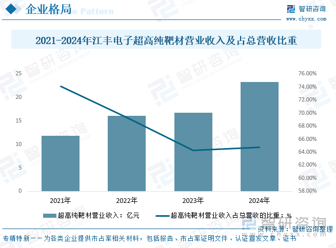 2021-2024年江豐電子超高純靶材營業(yè)收入及占總營收比重