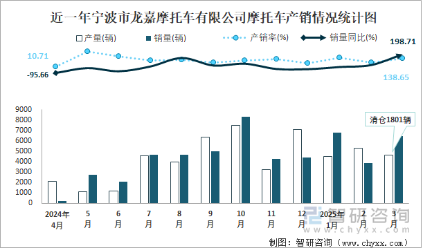 近一年寧波市龍嘉摩托車(chē)有限公司摩托車(chē)產(chǎn)銷(xiāo)情況統(tǒng)計(jì)圖
