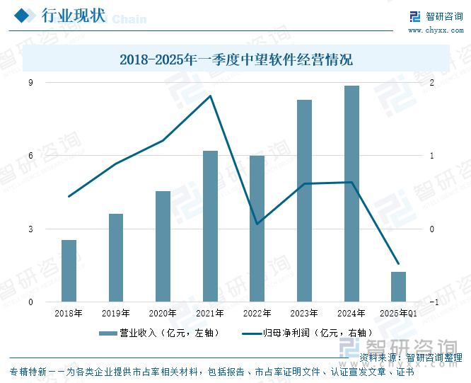 2018-2025年一季度中望軟件經(jīng)營情況