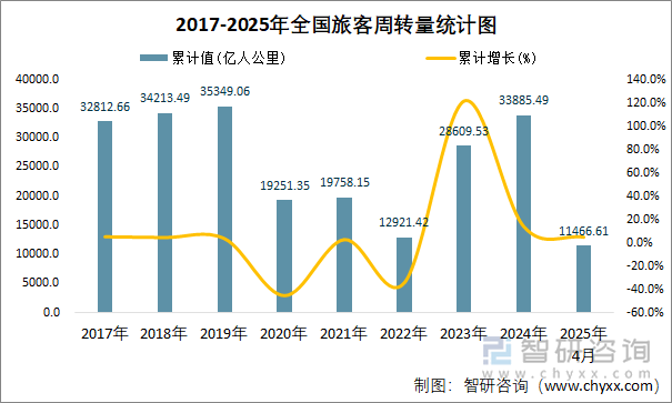 2017-2025年全國旅客周轉(zhuǎn)量統(tǒng)計(jì)圖