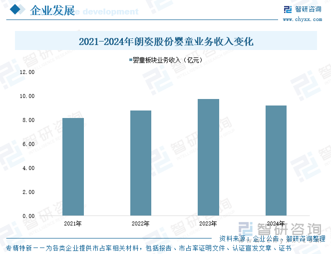 2021-2024年朗姿股份嬰童業(yè)務(wù)收入變化