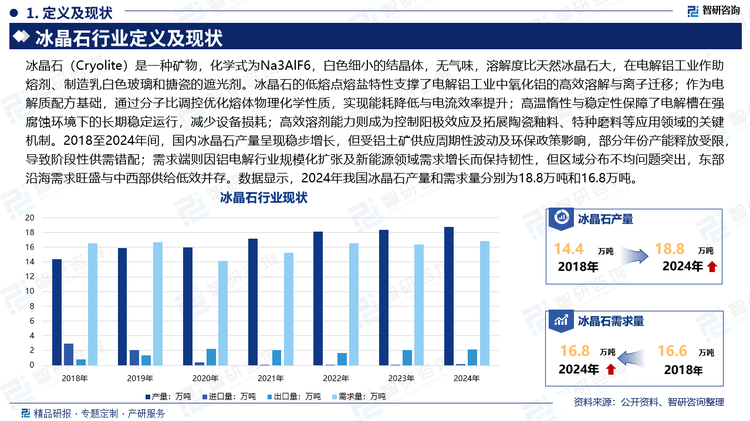 2018至2024年间，国内冰晶石产量呈现稳步增长，但受铝土矿供应周期性波动及环保政策影响，部分年份产能释放受限，导致阶段性供需错配；需求端则因铝电解行业规模化扩张及新能源领域需求增长而保持韧性，但区域分布不均问题突出，东部沿海需求旺盛与中西部供给低效并存。数据显示，2024年我国冰晶石产量和需求量分别为18.8万吨和16.8万吨。。