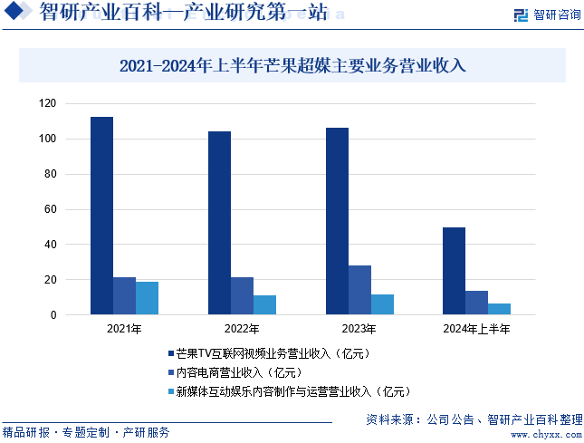 2021-2024年上半年芒果超媒主要業(yè)務(wù)營業(yè)收入