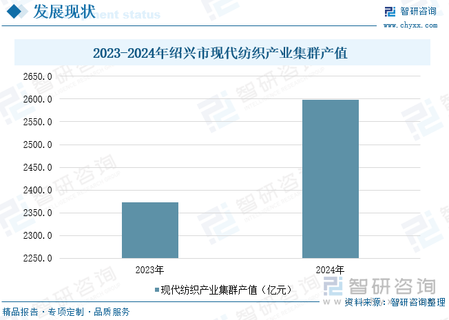 2023-2024年紹興市現(xiàn)代紡織產(chǎn)業(yè)集群產(chǎn)值