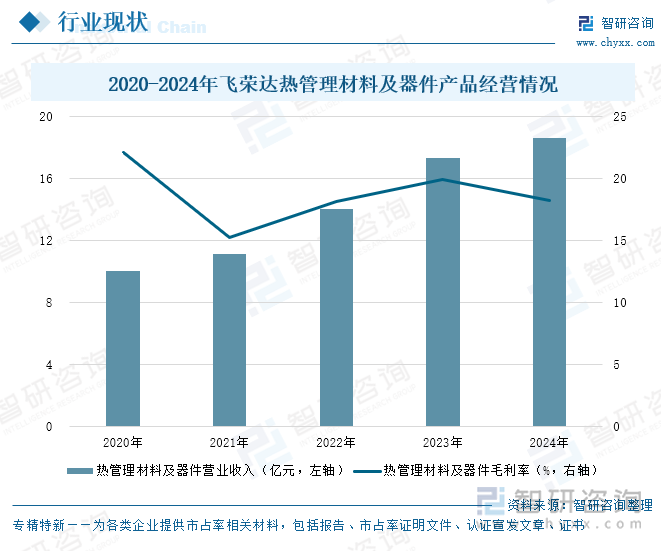 2020-2024年飛榮達(dá)熱管理材料及器件產(chǎn)品經(jīng)營(yíng)情況