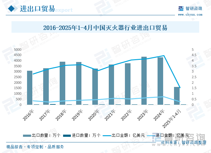 近年來，我國滅火器出口規模遠遠高于進口規模，2024年我國滅火器出口數量4309.79萬個，較2023年減少60.43萬個；出口金額4.48億美元，較2023年增長0.28億美元。滅火器進口數量10.54萬個，較2023年增長3.32萬個；進口金額0.74億美元，較2023年增長0.10億美元。2025年1-4月，我國滅火器出口數量1635.98萬個，進口數量2.19萬個，出口金額1.57億美元，進口金額0.28億美元。