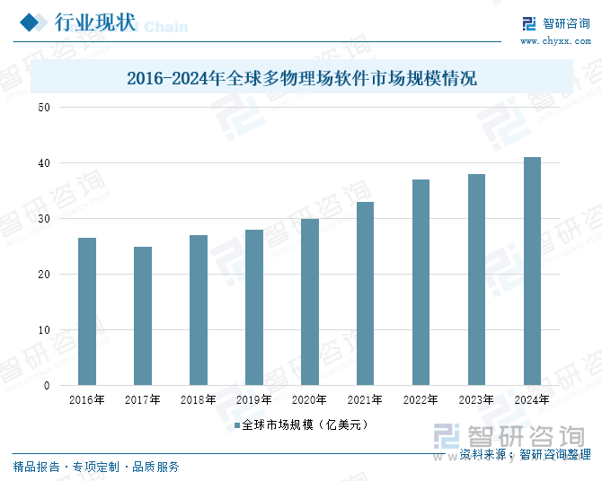 2016-2024年全球多物理場軟件市場規(guī)模情況