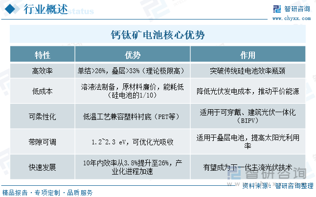 鈣鈦礦電池核心優(yōu)勢
