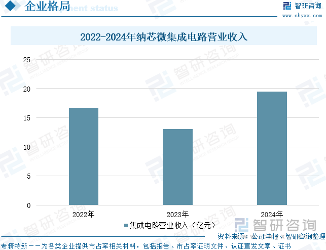 2022-2024年納芯微集成電路營(yíng)業(yè)收入