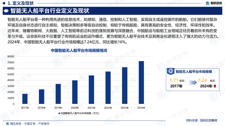 近年來，隨著物聯網、大數據、人工智能等前沿科技的蓬勃發展與深度融合，中國船運與船舶工業領域正經歷著前所未有的變革與升級。這些新科技不僅重塑了傳統航運業的運作模式，更為智能無人船平臺技術及其商業化進程注入了強大的動力與活力。2024年，中國智能無人船平臺行業市場規模達7.24億元，同比增長16.0%。