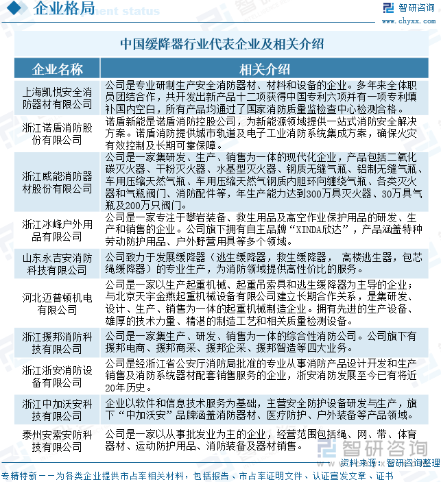 中國(guó)緩降器行業(yè)代表企業(yè)及相關(guān)介紹