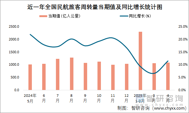 近一年全國民航旅客周轉量當期值及同比增長統計圖