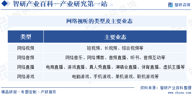 網(wǎng)絡(luò)視聽的類型及主要業(yè)態(tài)
