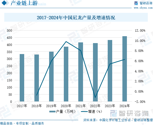 2017-2024年中國(guó)尼龍產(chǎn)量及增速情況
