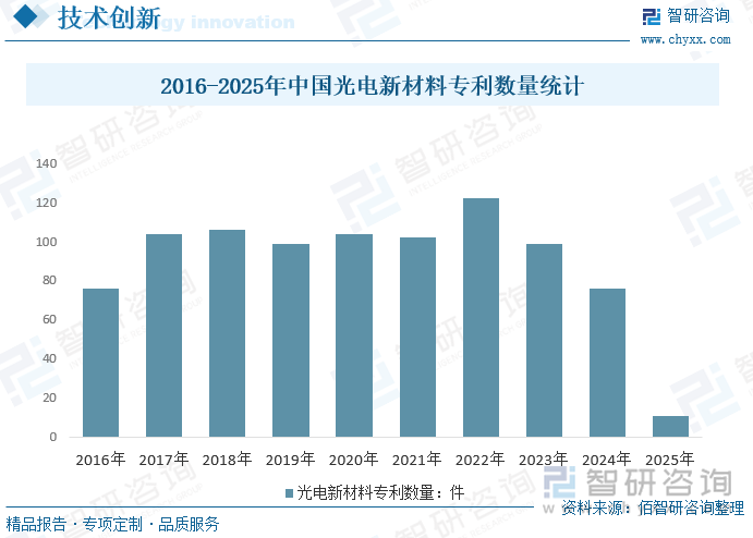 2016-2025年中國光電新材料專利數(shù)量統(tǒng)計
