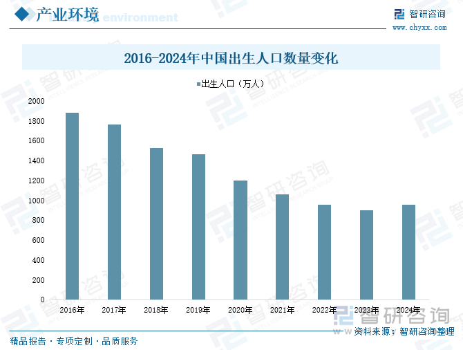2016-2024年中國(guó)出生人口數(shù)量變化
