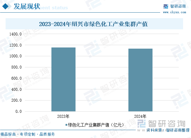2023-2024年紹興市綠色化工產(chǎn)業(yè)集群產(chǎn)值