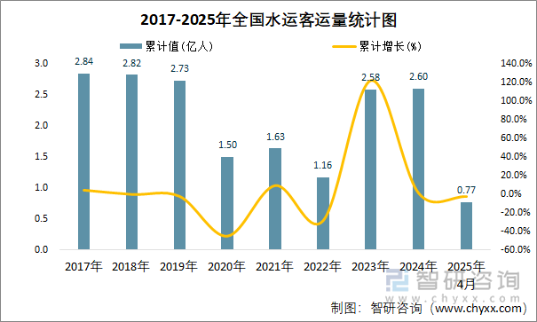 2017-2025年全國水運客運量統(tǒng)計圖