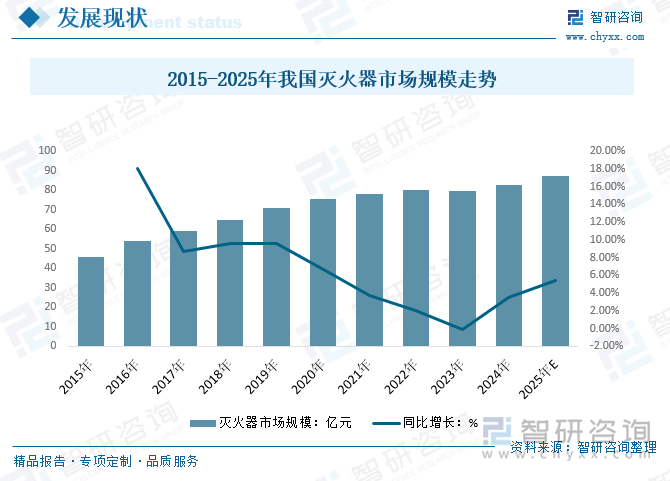 目前中國是全球最大的滅火器市場，滅火器市場需求量非常大。隨著社會化防火意識的不斷提高，各行各業普遍使用滅火器，我國滅火器市場規模穩健增長，2024年我國滅火器市場規模從2015年的45.91億元增長至82.62億元，預計2025年我國滅火器市場規模有望增長至87.13億元。