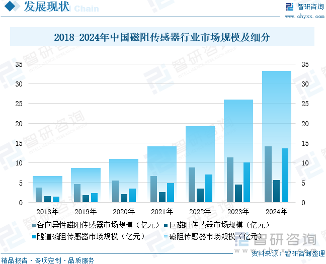 2018-2024年中國(guó)磁阻傳感器行業(yè)市場(chǎng)規(guī)模及細(xì)分