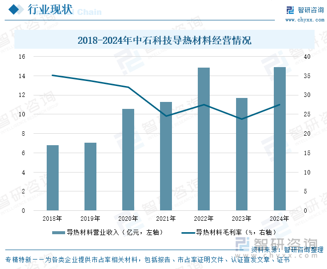 2018-2024年中石科技導(dǎo)熱材料經(jīng)營(yíng)情況