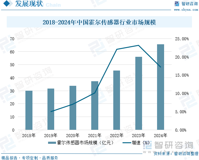 2018-2024年中國(guó)霍爾傳感器行業(yè)市場(chǎng)規(guī)模