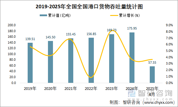 2019-2025年全國全國港口貨物吞吐量統(tǒng)計圖