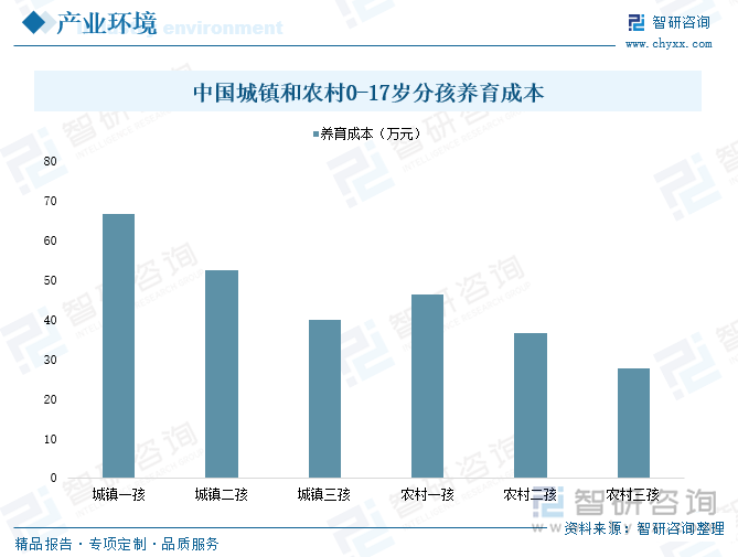 中國(guó)城鎮(zhèn)和農(nóng)村0-17歲分孩養(yǎng)育成本