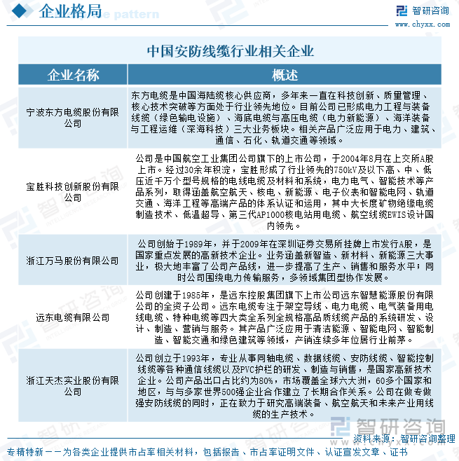中國安防線纜行業(yè)相關(guān)企業(yè)