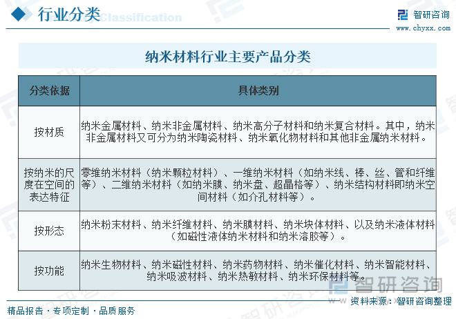 納米材料行業(yè)主要產(chǎn)品分類