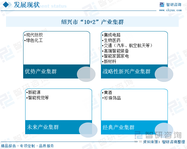紹興市“10+2”產(chǎn)業(yè)集群