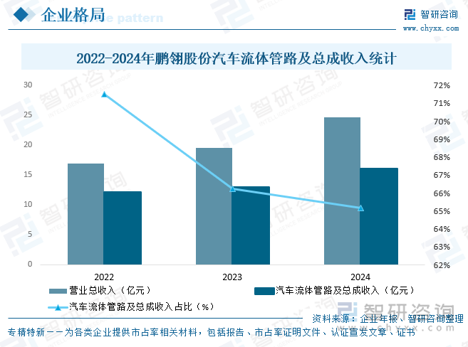 2022-2024年鵬翎股份汽車流體管路及總成收入統(tǒng)計