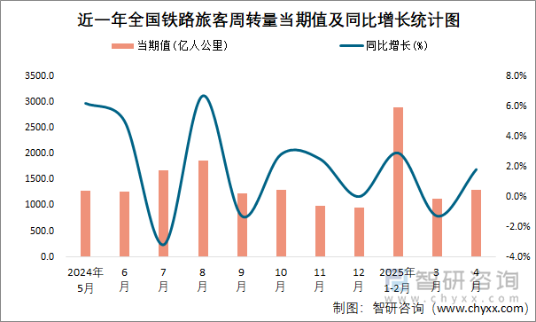 近一年全國鐵路旅客周轉量當期值及同比增長統計圖