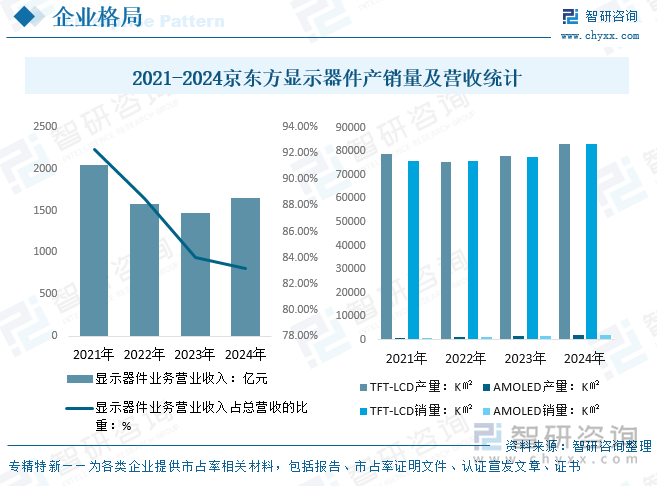 2021-2024京東方顯示器件產(chǎn)銷量及營收統(tǒng)計