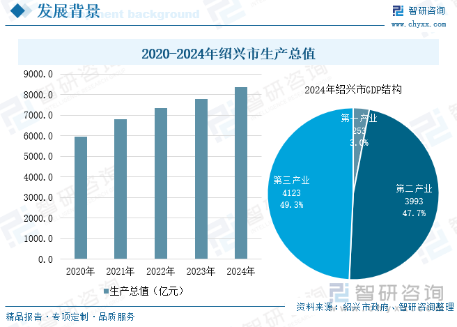 2020-2024年紹興市生產(chǎn)總值