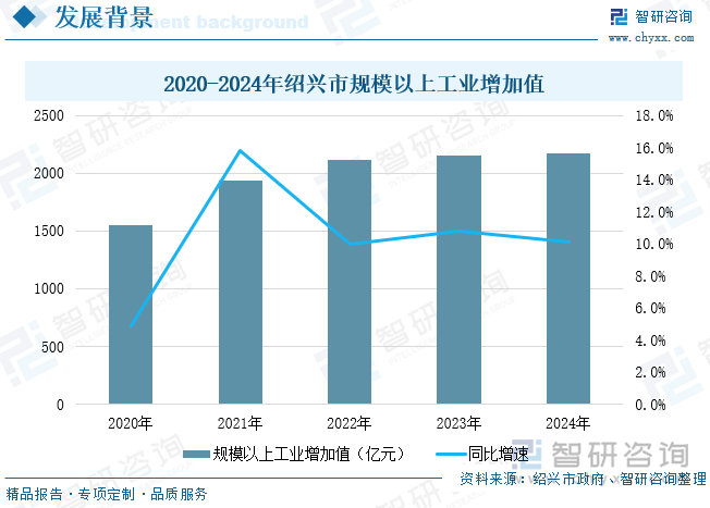 2020-2024年紹興市規(guī)模以上工業(yè)增加值