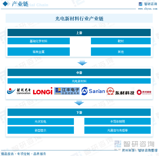光電新材料行業(yè)產(chǎn)業(yè)鏈