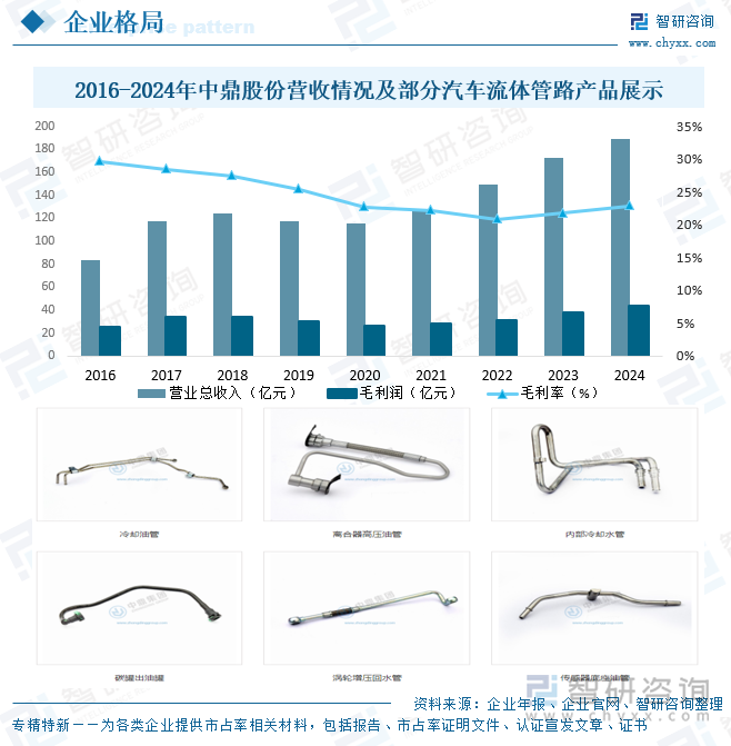 2016-2024年中鼎股份營收情況及部分汽車流體管路產(chǎn)品展示