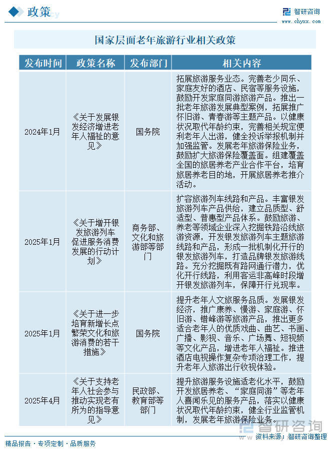 國家層面老年旅游行業(yè)相關(guān)政策