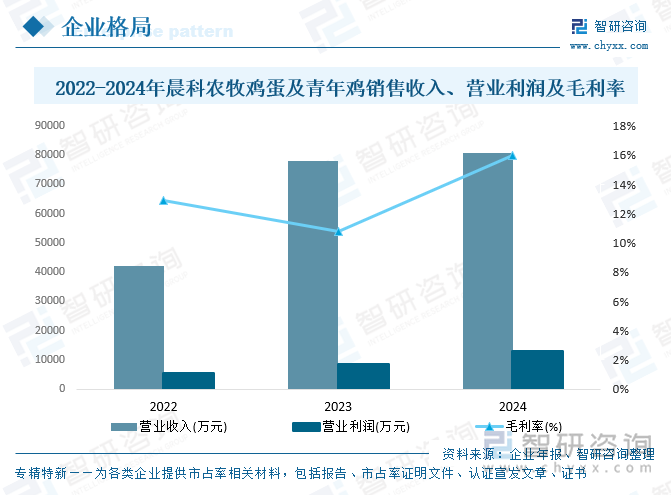 2022-2024年晨科農(nóng)牧雞蛋及青年雞銷售收入、營業(yè)利潤及毛利率