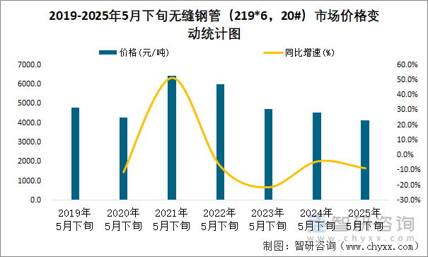 2019-2025年5月下旬無縫鋼管（219*6，20#）市場價格變動統(tǒng)計圖