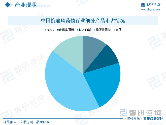中國抗痛風(fēng)藥物行業(yè)細(xì)分產(chǎn)品市占情況
