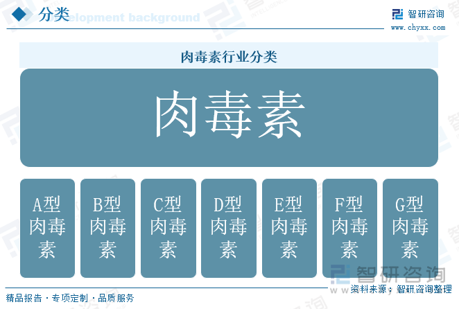 肉毒素行業(yè)分類(lèi)