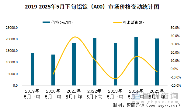 2019-2025年5月下旬鋁錠（A00）市場(chǎng)價(jià)格變動(dòng)統(tǒng)計(jì)圖
