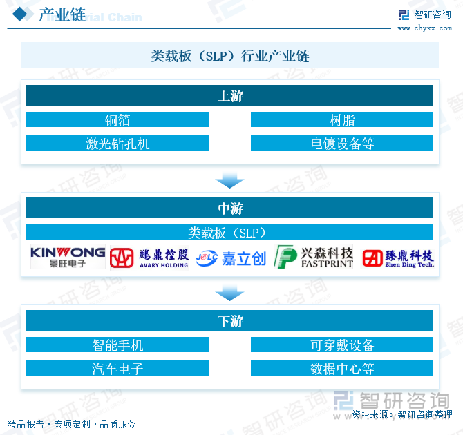 類載板（SLP）行業產業鏈