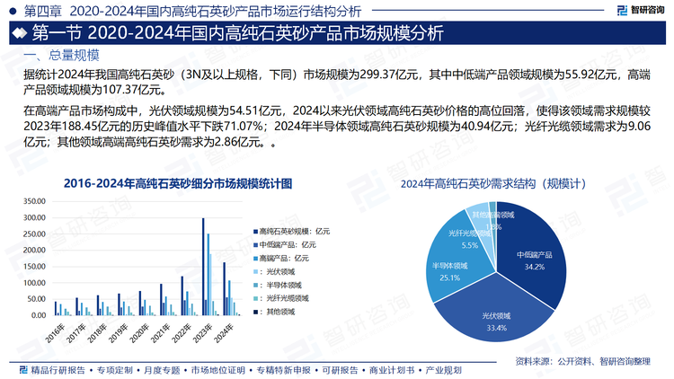 據統計2024年我國高純石英砂（3N及以上規格，下同）市場規模為299.37億元，其中中低端產品領域規模為55.92億元，高端產品領域規模為107.37億元。在高端產品市場構成中，光伏領域規模為54.51億元，2024以來光伏領域高純石英砂價格的高位回落，使得該領域需求規模較2023年188.45億元的歷史峰值水平下跌71.07%；2024年半導體領域高純石英砂規模為40.94億元；光纖光纜領域需求為9.06億元；其他領域高端高純石英砂需求為2.86億元。