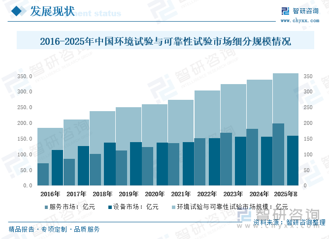2016-2025年中國(guó)環(huán)境試驗(yàn)與可靠性試驗(yàn)市場(chǎng)細(xì)分規(guī)模情況