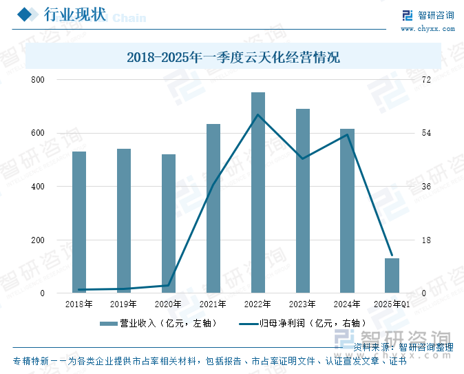 2018-2025年一季度云天化經營情況