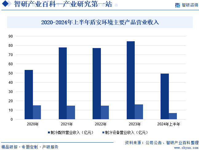 2020-2024年上半年盾安環(huán)境主要產(chǎn)品營(yíng)業(yè)收入